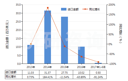 2013-2017年6月中國已配劑量含有青霉素或鏈霉素藥品(包括制成零售包裝)(HS30041090)進(jìn)口總額及增速統(tǒng)計